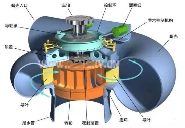 图14--混流式水轮机结构图 混流式水轮机适用于水头自20米直到700米