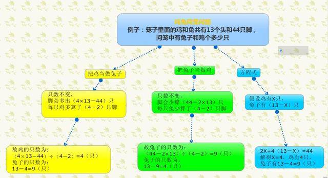 2. 鸡兔同笼思维导图