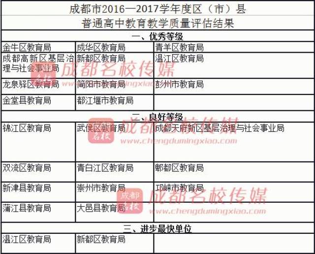 这一盘,成华教育局、成奇迹MUsf变态版都七中、树德中学、淮口中学走的最近!