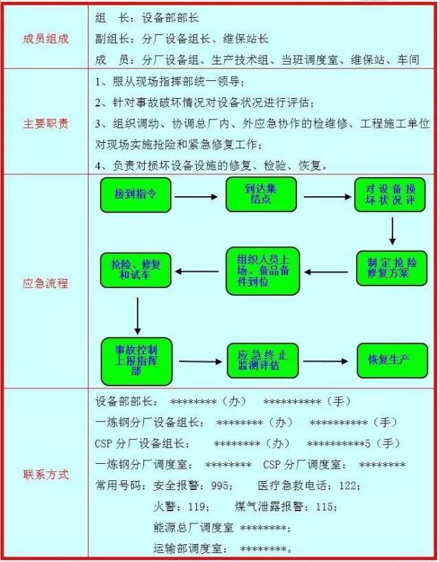 六,条材总厂事故调查组应急处置信息卡片