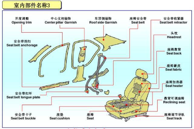 清晰易懂,图解汽车各部件名称!