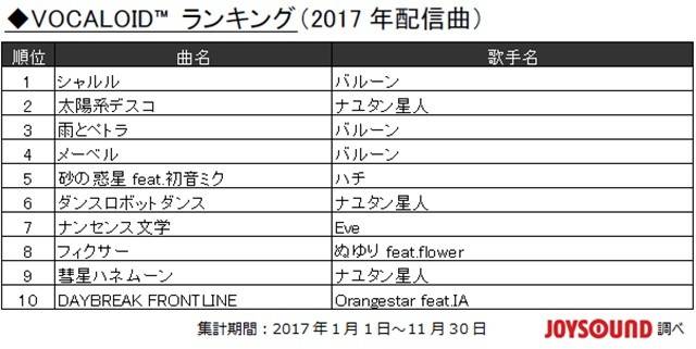 日本2017年卡拉ok动画歌曲排行榜出炉 《你的名字》傲视群雄
