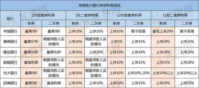 下降竟是谎言！芜湖最新房贷政策曝光！某行首付比例达到4成！？