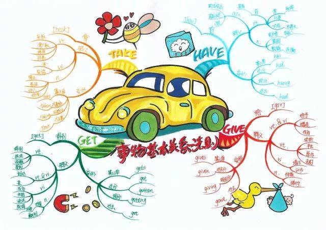 思维导图108式 第25式 思维导图与事物的基本关系