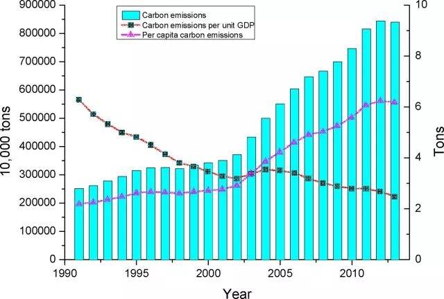 中国1991 2013年的二氧化碳排放量,单位国内生产总值二氧化碳排放