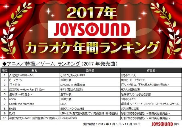 日本2017年卡拉ok动画歌曲排行榜出炉 《你的名字》傲视群雄