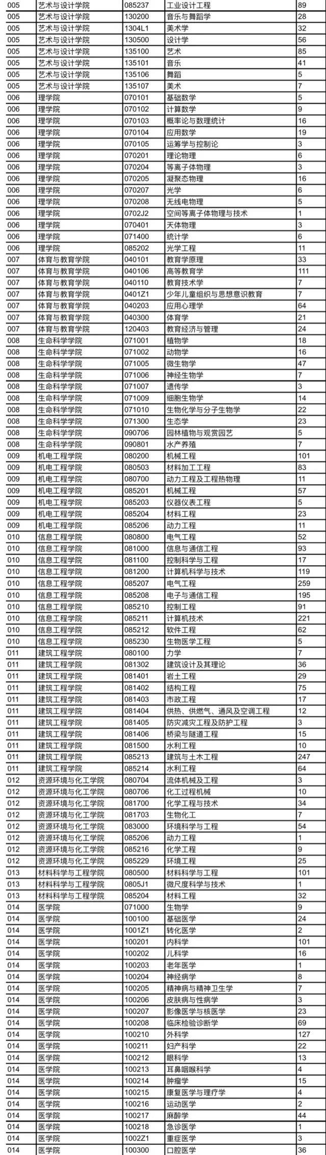 今年报考南昌大学硕士研究生最火爆的专业竟然是.