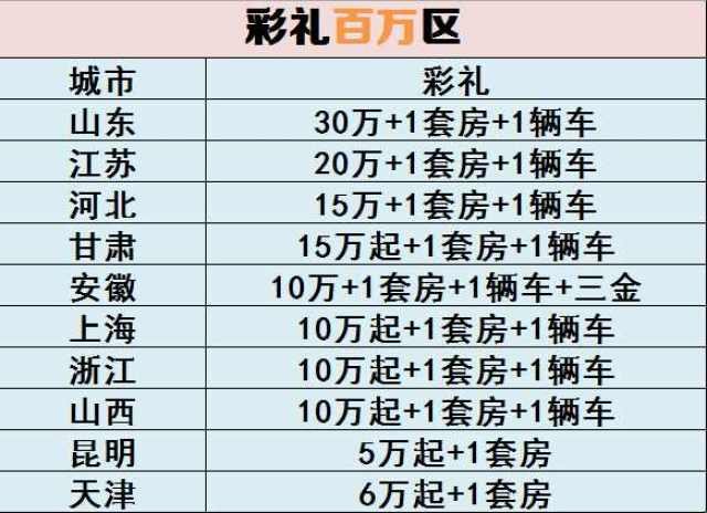 各地结婚彩礼金额一览,据说达标的女人更幸福