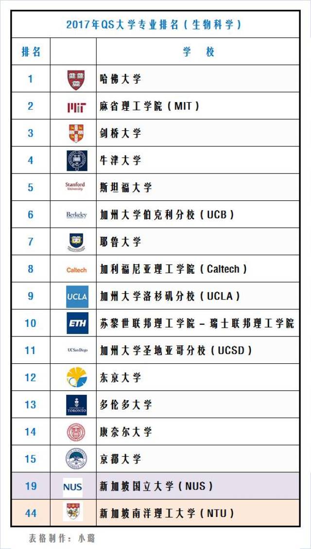 生命科学专业大学排名_计算机专业大学排名(2)