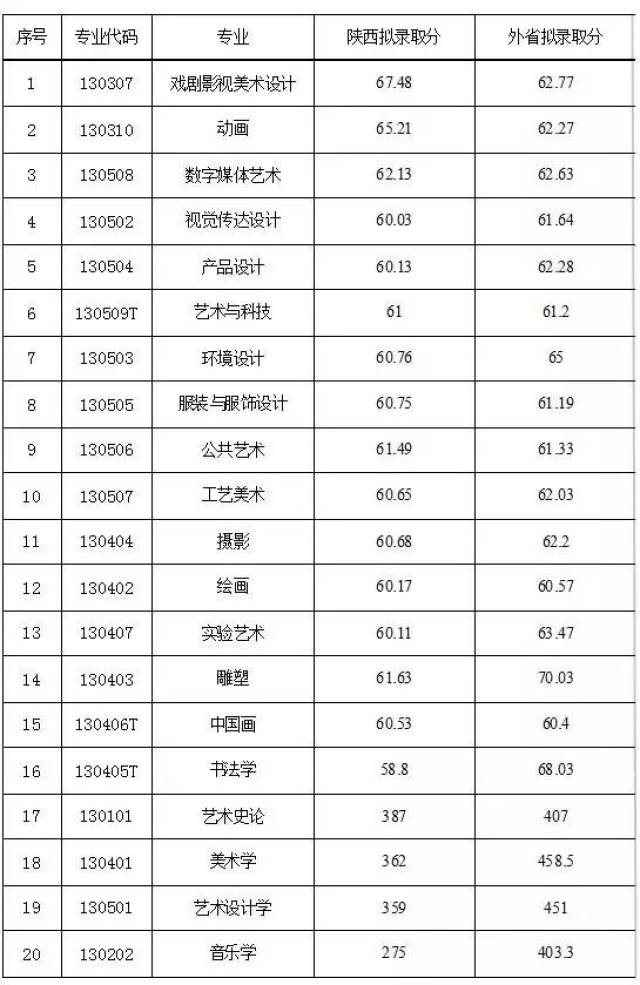 九大美院排名