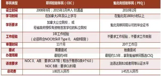 加拿大100万新移民计划背后的CEC和PEQ两大