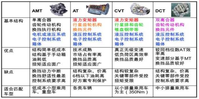 一,自动变速器分类