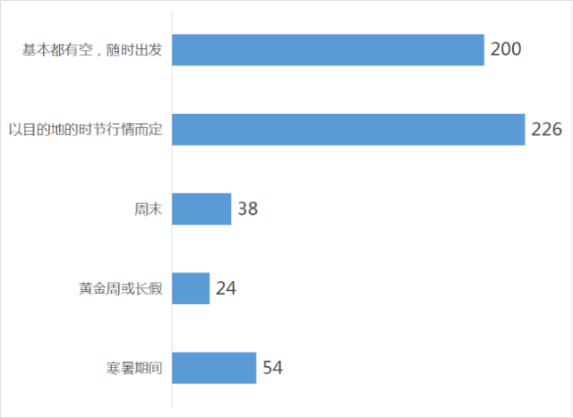 关于老年人旅居养老的需求调查报告