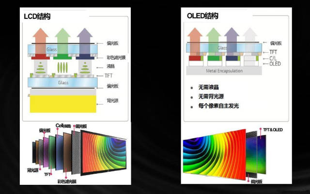 OLED屏幕与LCD屏幕，谁更胜一筹？