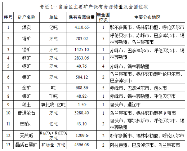 刚刚发布丨内蒙古未来五年矿产资源总体规划已定!