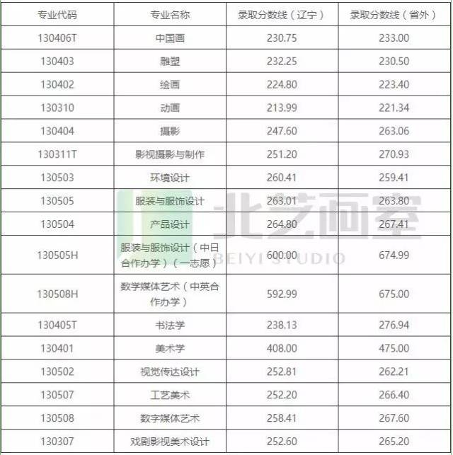 【校考必看】2017年九大美院录取分数线汇总