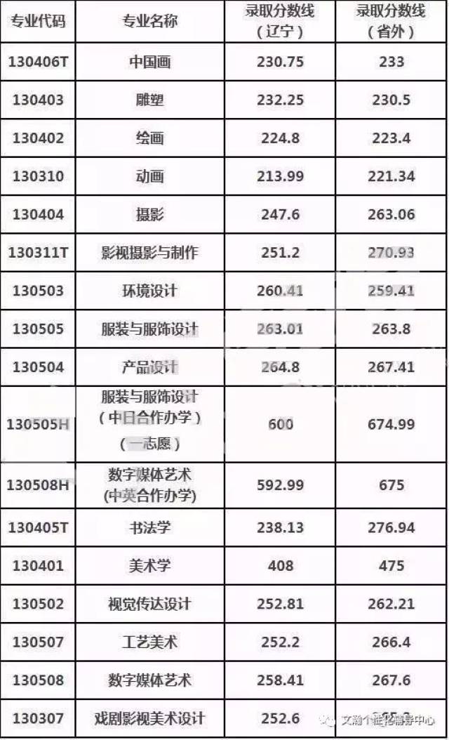 九大美院排名(2)