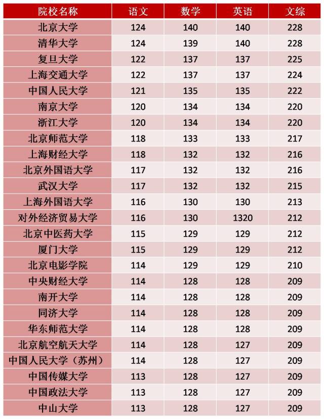 考生至少需要考多少才能上自己的理想大学—附各高校录取分数线