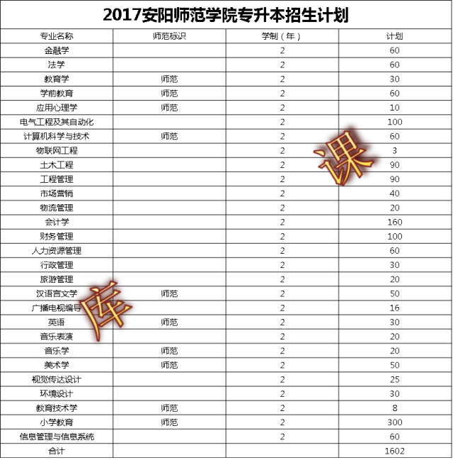 如果同学们报考的是安阳师范学院,那么要抓紧时间查看该院校历年的