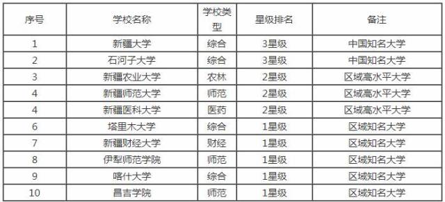 新疆大学排名
