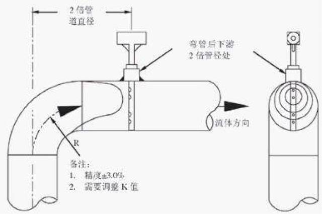 流量计安装图和安装要点详解,一看就会!