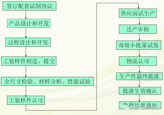 国内某公司ppap流程