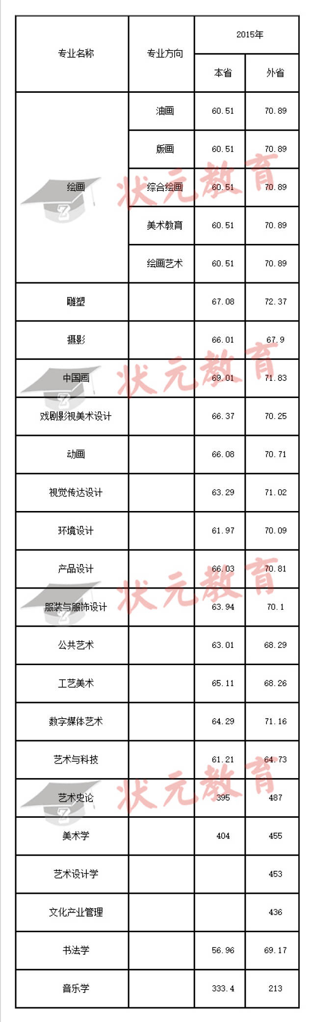 西安美术学院近三年(2015—2017)美术各专业分数线汇总