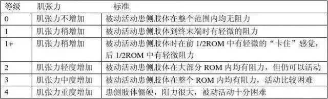 临床最常使用的检查方法 临床通常采用ashworth肌张力分级评定标准 关