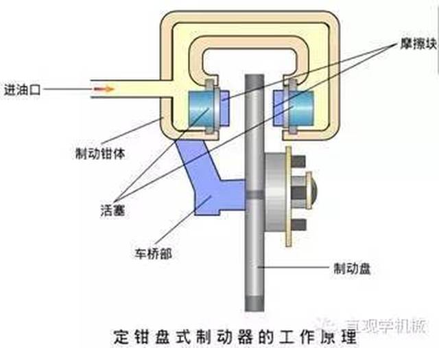 看完全明白了,制动器的基础知识,必须收藏!