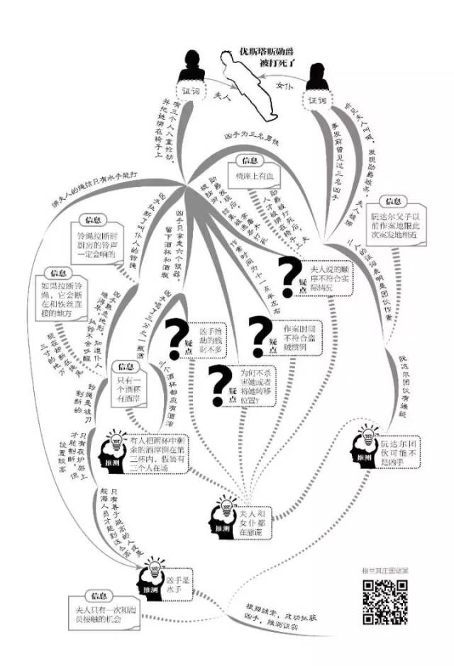 超简洁思维导图画法,8要素,6步骤,拯救侦探小说阅读困难症