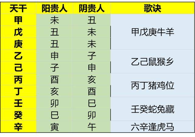 四柱八字"天乙贵人"看你命中有没有贵人相助!