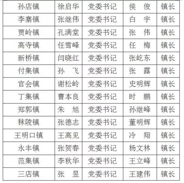 项城市河长名单公示