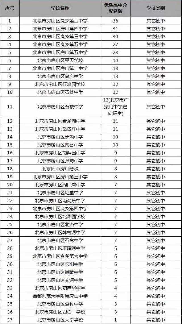 【排名】北京16区2017年初中学校名额分配排名