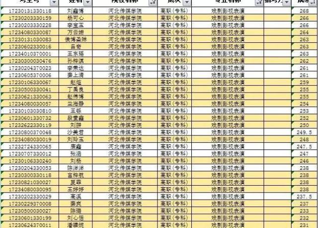 群星艺考2017届状元榜丨有图有真相