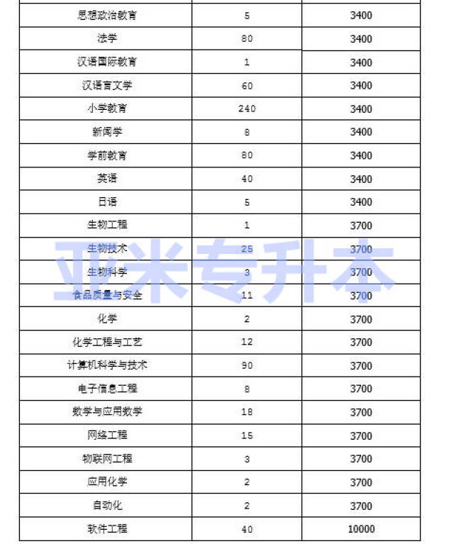 2014-2017年周口师范学院专升本各专业录取分数线