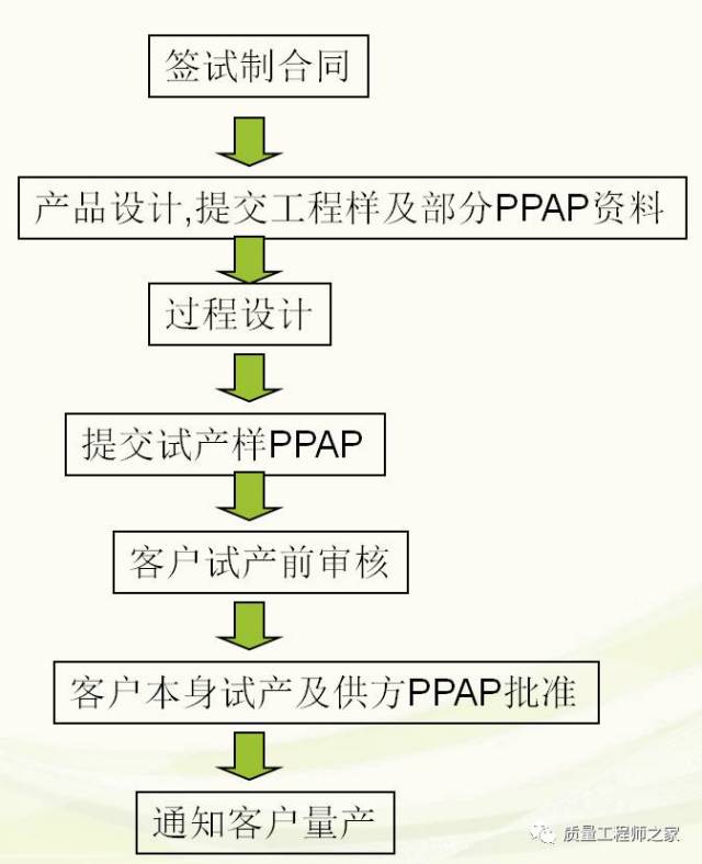 一般公司ppap提交流程