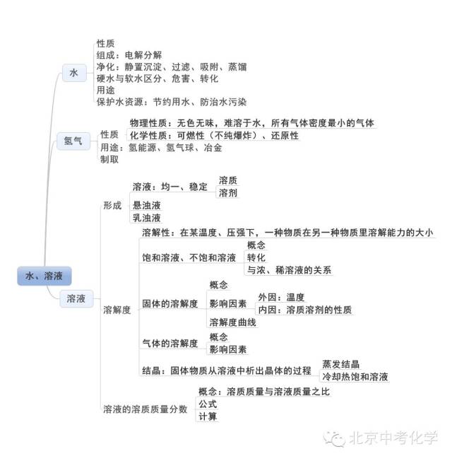 【备战期末】初中化学1~8单元知识网络图!