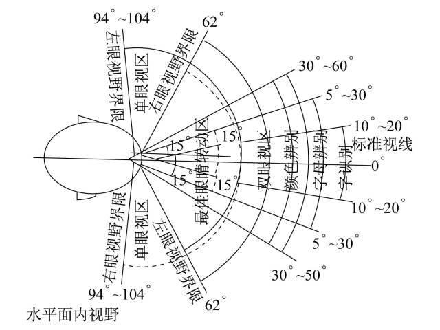 正常人的视力范围比视野要小,因为视力范围是要求能迅速,清晰地看清
