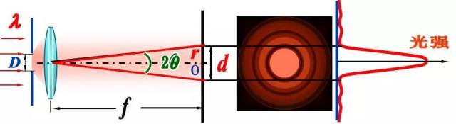 圆孔衍射的图样为以中央亮斑为心的一组明暗相间的同心圆环.