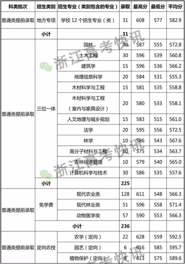 2017年浙江农林大学浙江省分专业录取分数线