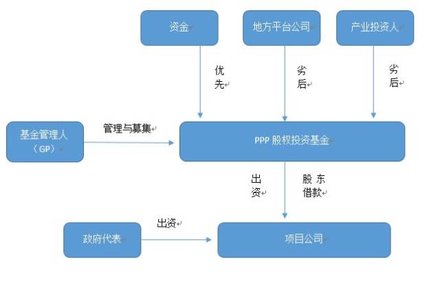 王鑫 ppp项目的5种常规融资模式及创新性融资方案