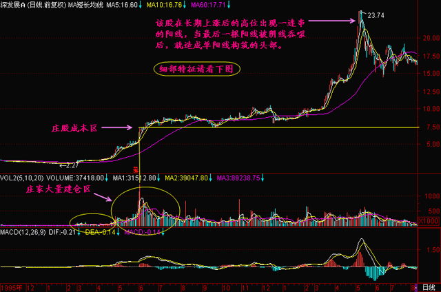 一旦出现"单阳不破"牛股形态,砸锅卖铁买进,股价将一飞冲天