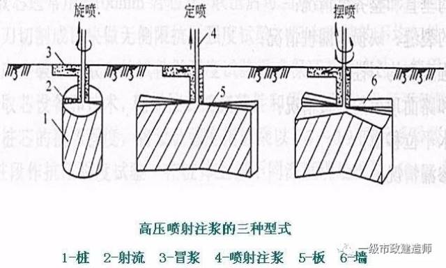 (2)高压喷射注浆法的注浆形式分旋喷注浆,摆喷注浆和定喷注浆等3种