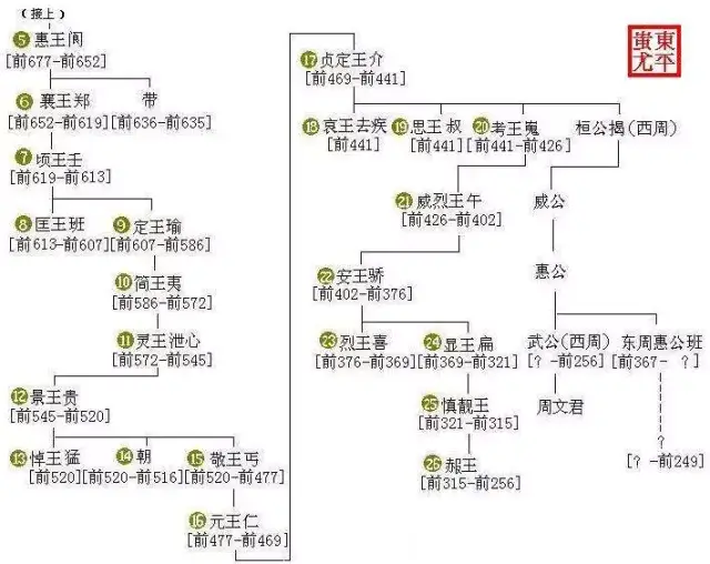 中国历代王朝世系图(从黄帝时代到清朝)