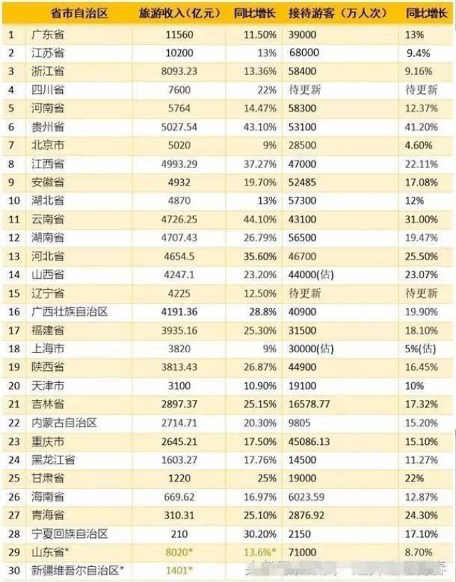 各省旅游排名_各省耕地面积排名(3)