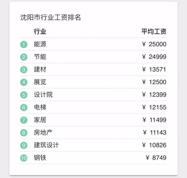 沈阳人均工资_沈阳故宫图片(3)