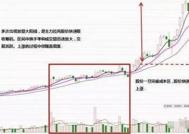 一旦股票出现以下几种形态,买入后市将爆发行情