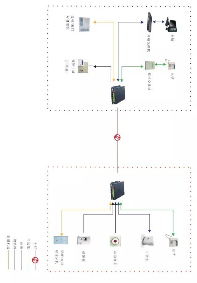 综合功能传输方案拓扑图