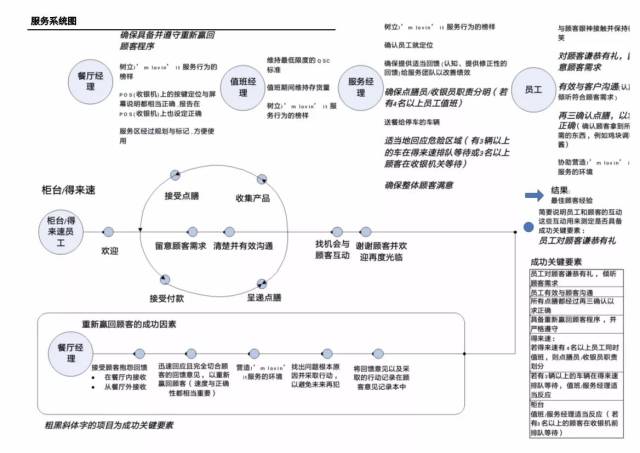 最全麦当劳十二大系统作业流程图餐饮人必备赠原版文档