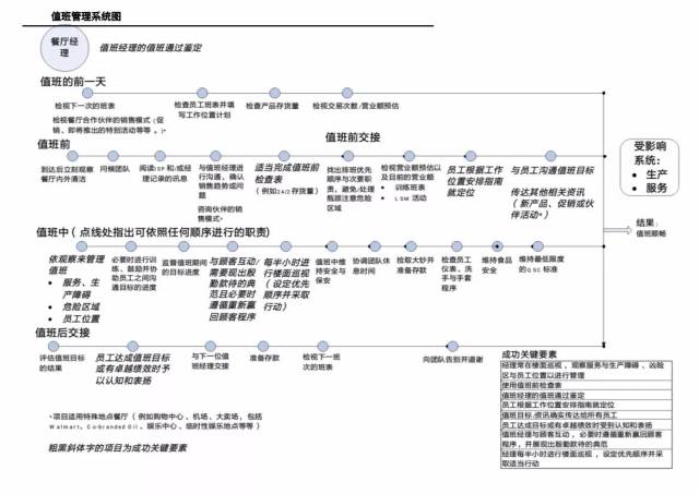 最全麦当劳十二大系统作业流程图,餐饮人必备(赠原版文档)